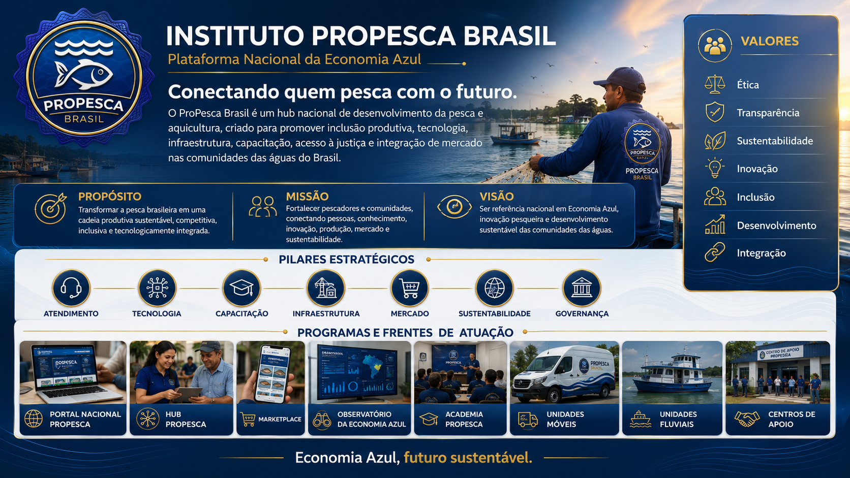 Painel institucional com propósito, missão, visão, valores e pilares estratégicos do ProPesca Brasil.