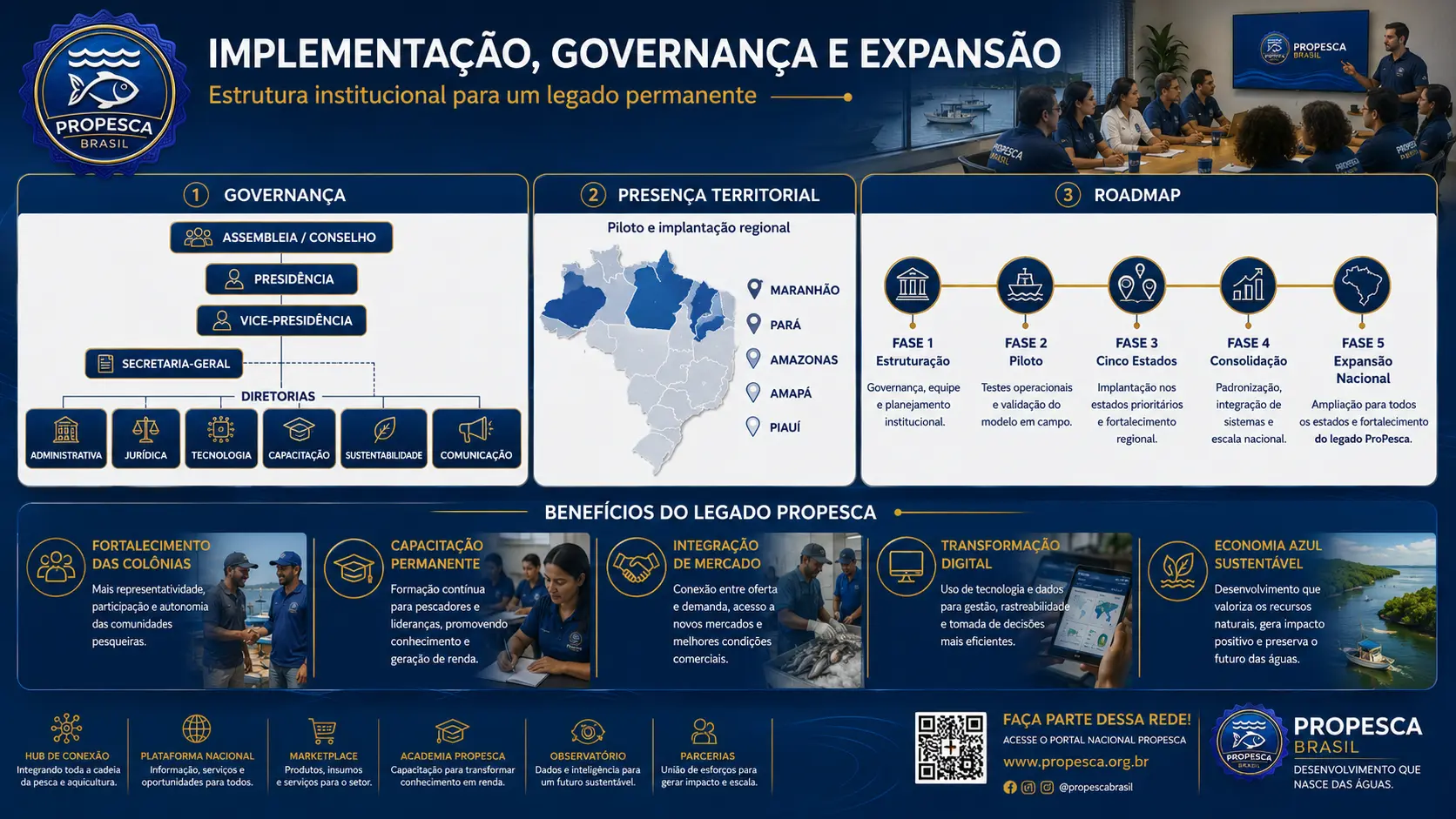 Painel de implementação, governança e expansão com organograma, presença territorial e roadmap em cinco fases.